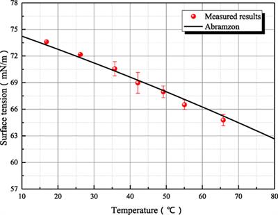 Measurement for Surface Tension of Aqueous Inorganic Salt